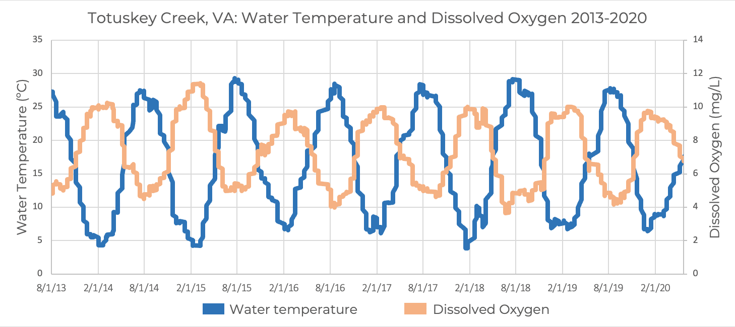 A line graph of the inverse relationship between water temperature and dissolved oxygen